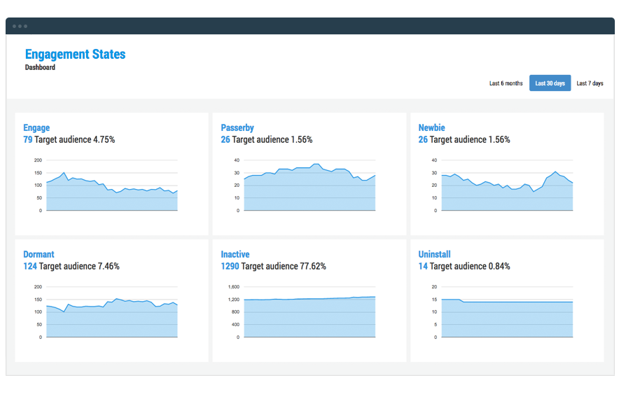 PUSHTech Tracking & Reporting